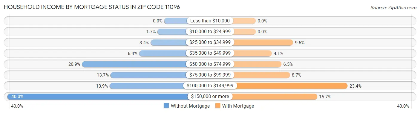 Household Income by Mortgage Status in Zip Code 11096