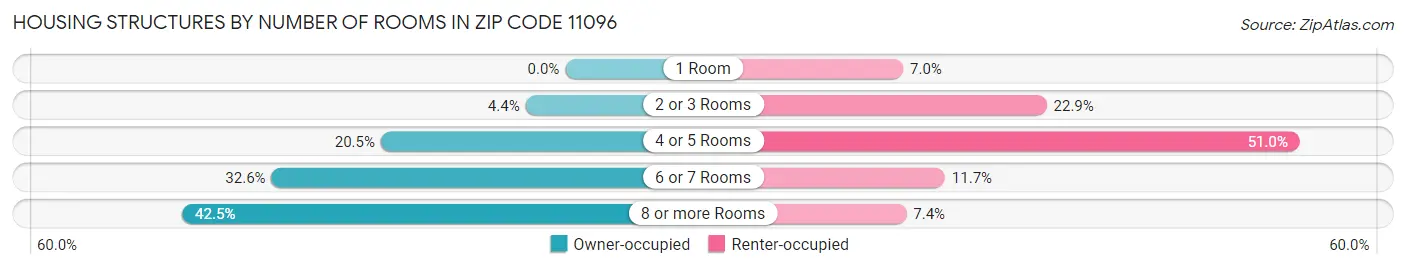 Housing Structures by Number of Rooms in Zip Code 11096