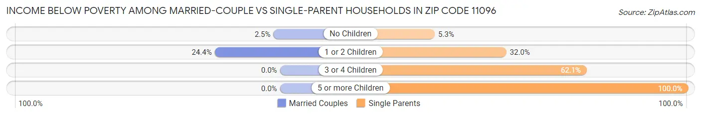 Income Below Poverty Among Married-Couple vs Single-Parent Households in Zip Code 11096