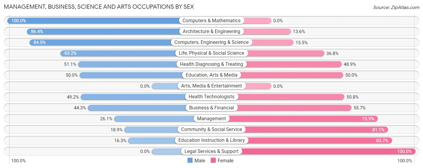 Management, Business, Science and Arts Occupations by Sex in Zip Code 11096
