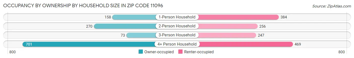 Occupancy by Ownership by Household Size in Zip Code 11096