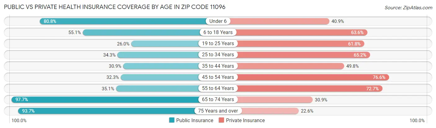 Public vs Private Health Insurance Coverage by Age in Zip Code 11096