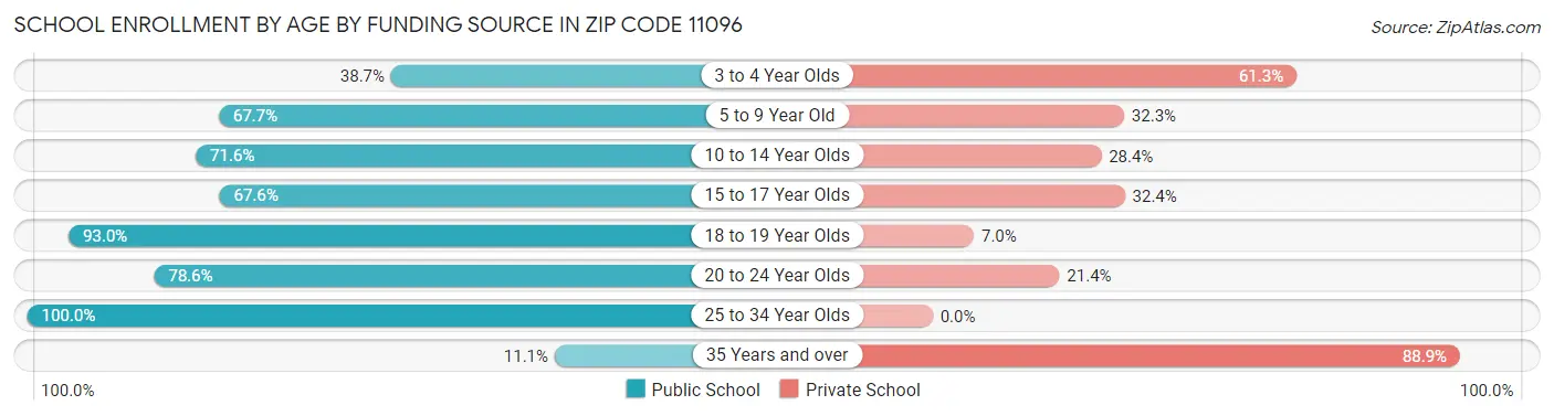 School Enrollment by Age by Funding Source in Zip Code 11096