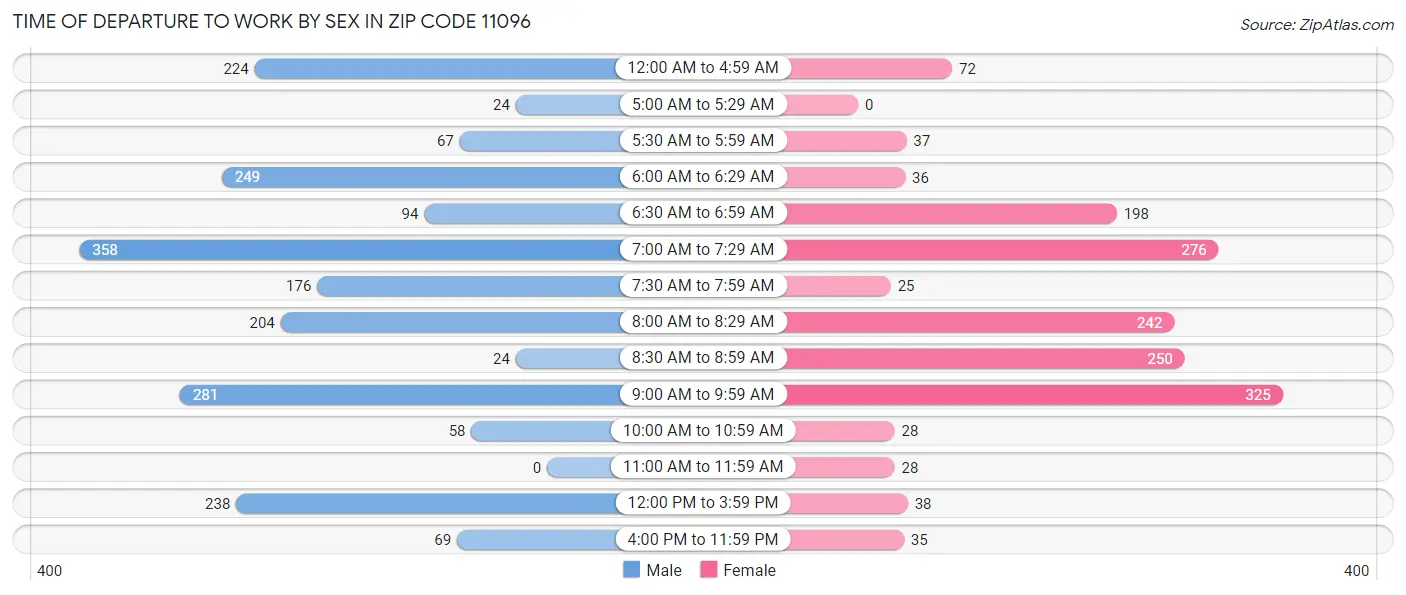Time of Departure to Work by Sex in Zip Code 11096