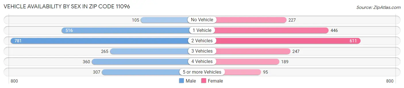 Vehicle Availability by Sex in Zip Code 11096