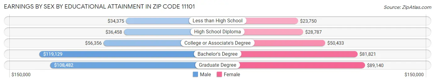 Earnings by Sex by Educational Attainment in Zip Code 11101