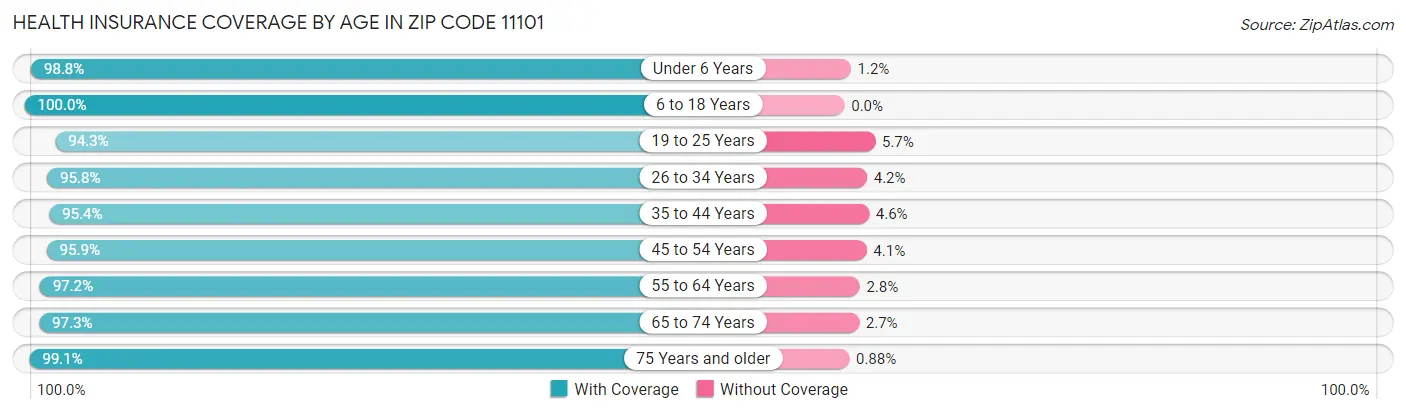 Health Insurance Coverage by Age in Zip Code 11101
