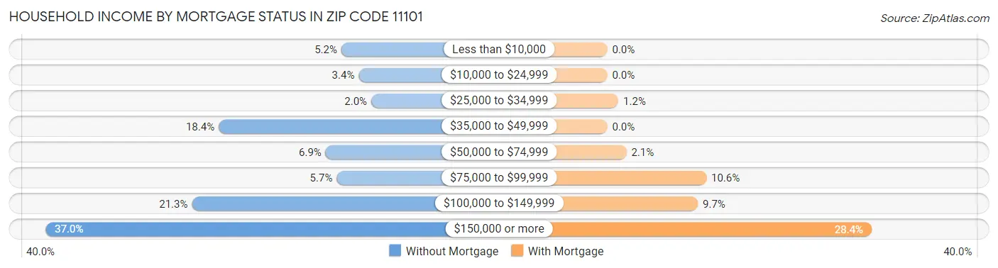 Household Income by Mortgage Status in Zip Code 11101
