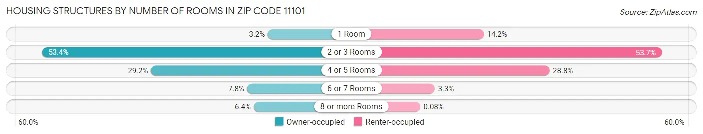 Housing Structures by Number of Rooms in Zip Code 11101