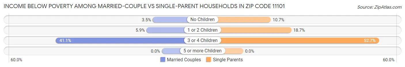 Income Below Poverty Among Married-Couple vs Single-Parent Households in Zip Code 11101