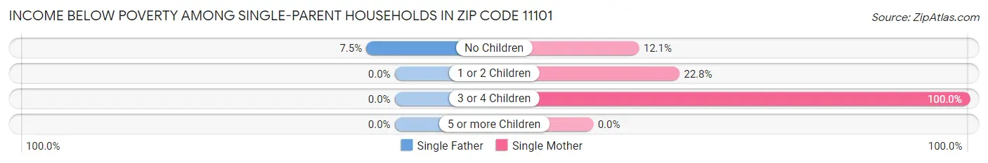 Income Below Poverty Among Single-Parent Households in Zip Code 11101