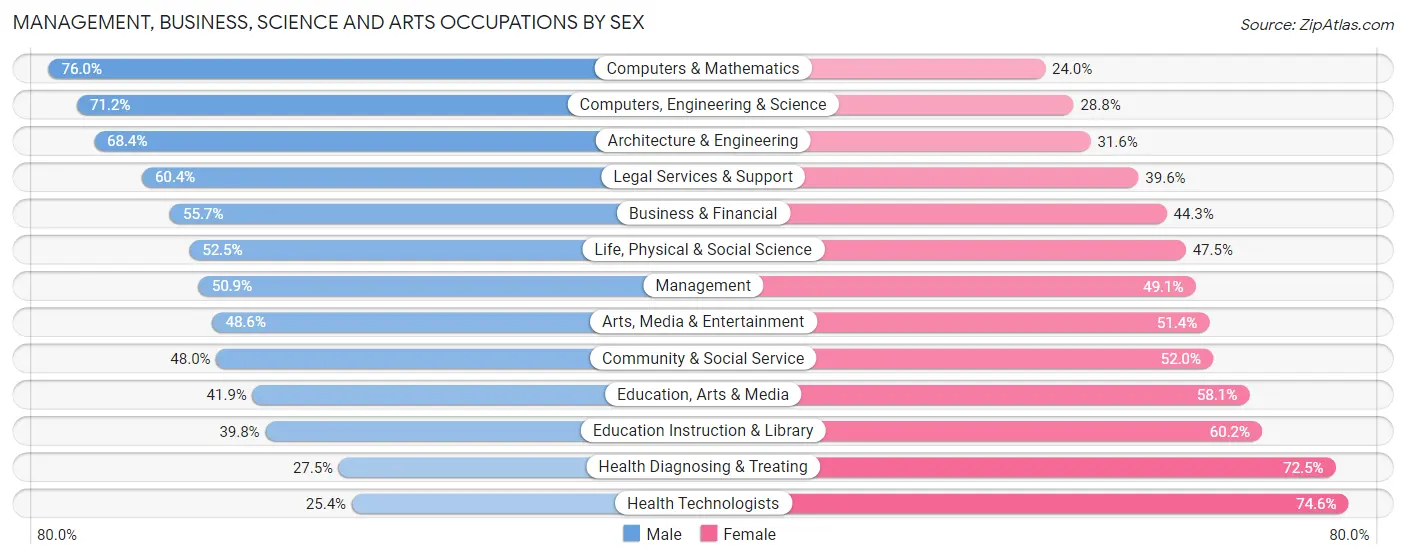 Management, Business, Science and Arts Occupations by Sex in Zip Code 11101