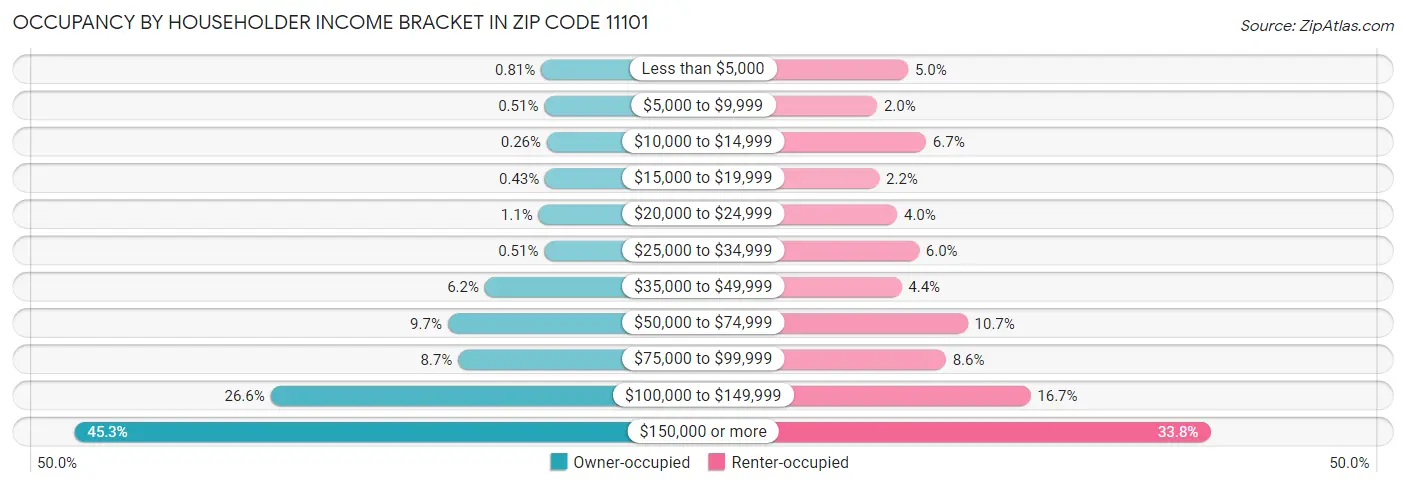 Occupancy by Householder Income Bracket in Zip Code 11101
