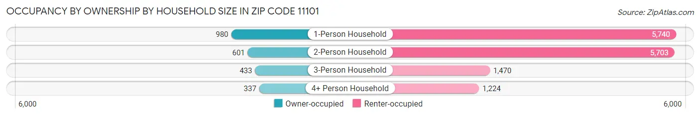Occupancy by Ownership by Household Size in Zip Code 11101