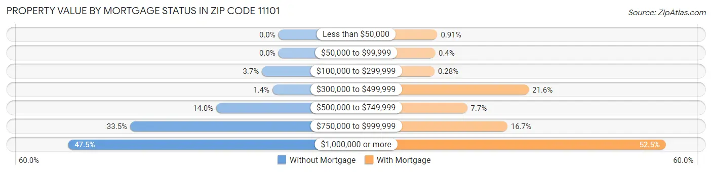 Property Value by Mortgage Status in Zip Code 11101