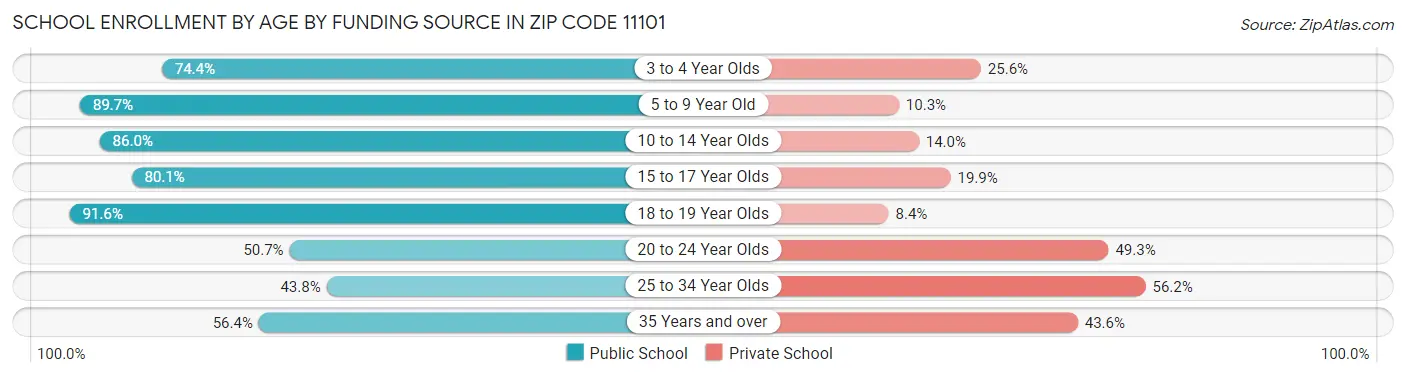 School Enrollment by Age by Funding Source in Zip Code 11101