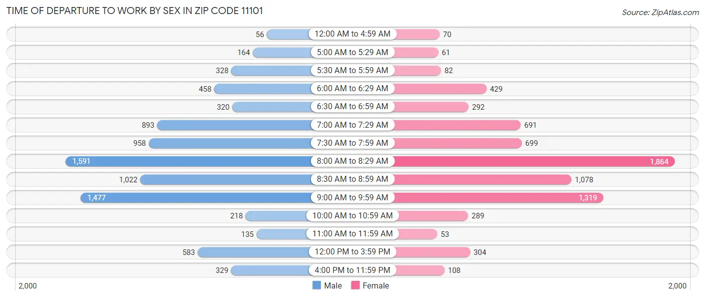 Time of Departure to Work by Sex in Zip Code 11101