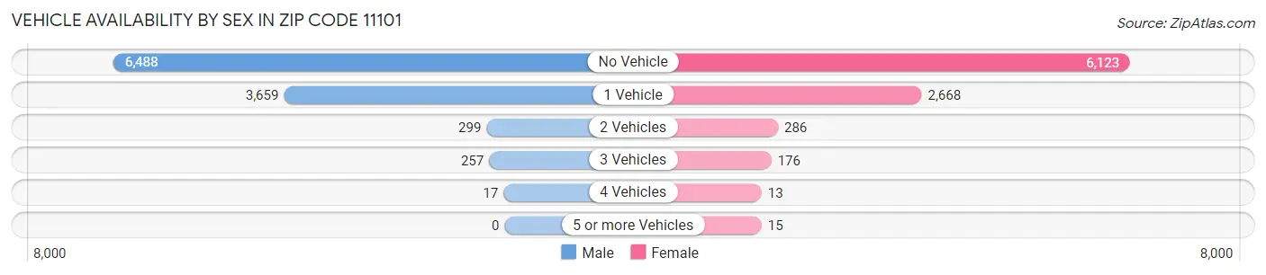 Vehicle Availability by Sex in Zip Code 11101