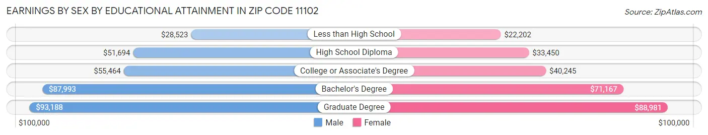 Earnings by Sex by Educational Attainment in Zip Code 11102