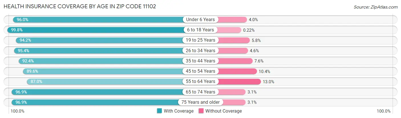 Health Insurance Coverage by Age in Zip Code 11102