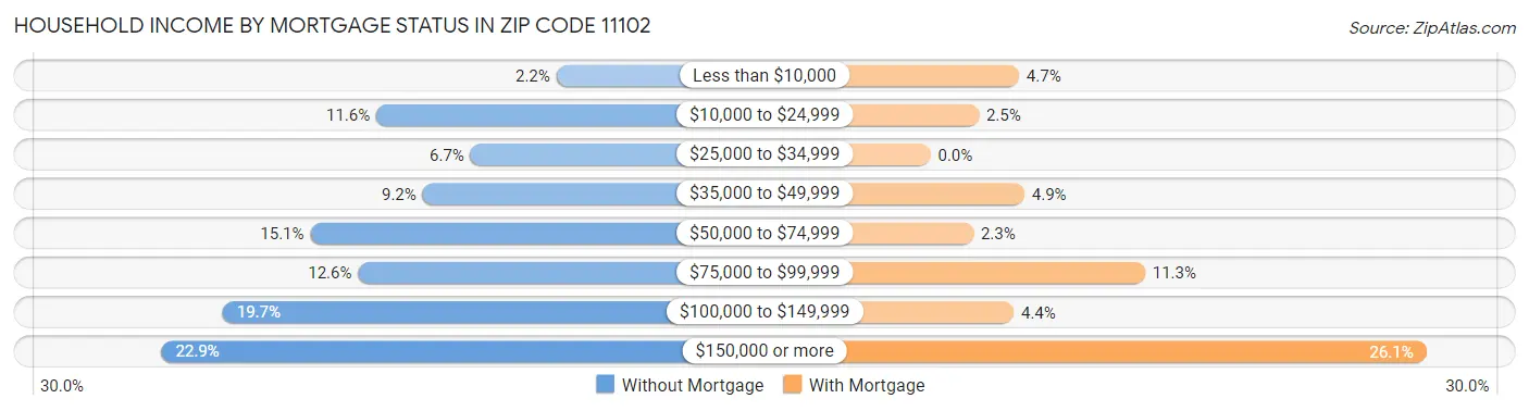Household Income by Mortgage Status in Zip Code 11102