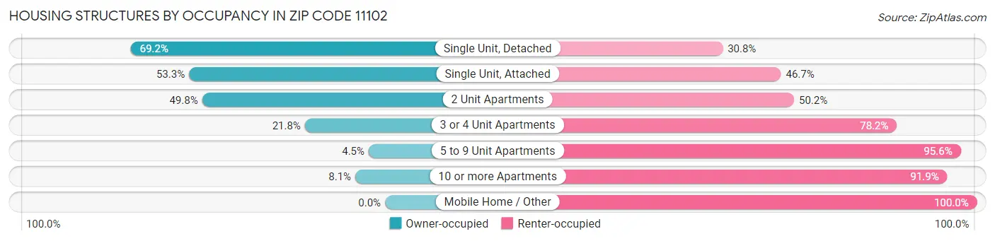 Housing Structures by Occupancy in Zip Code 11102