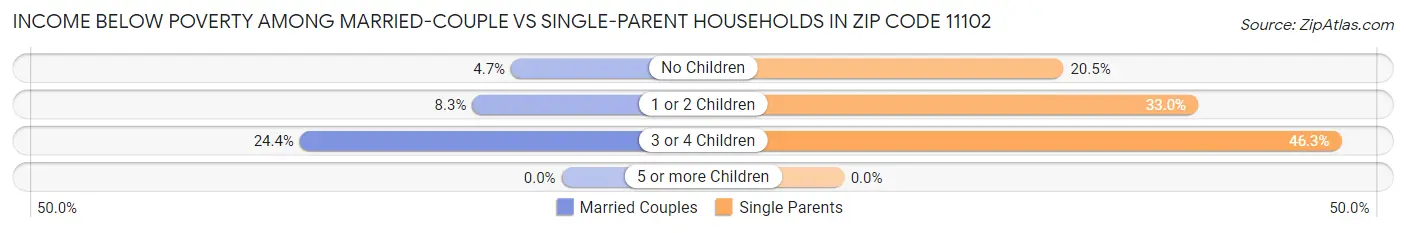 Income Below Poverty Among Married-Couple vs Single-Parent Households in Zip Code 11102
