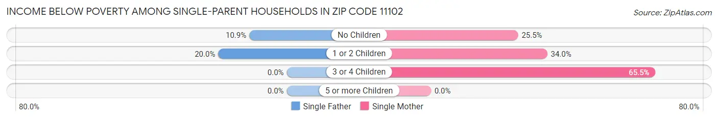 Income Below Poverty Among Single-Parent Households in Zip Code 11102