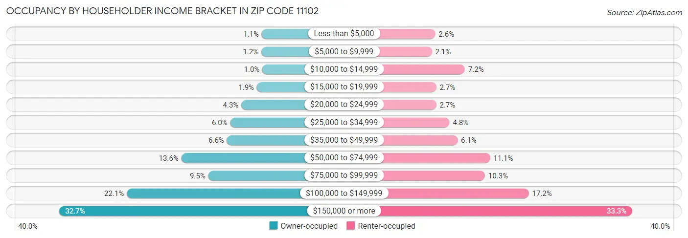 Occupancy by Householder Income Bracket in Zip Code 11102