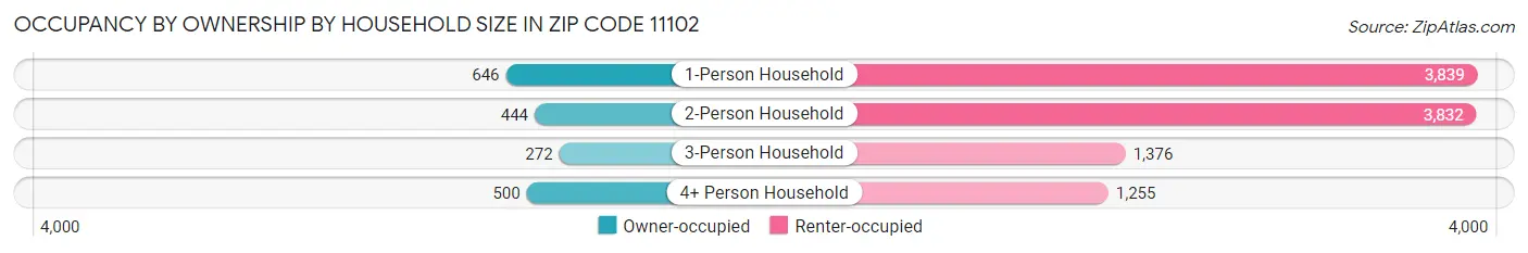 Occupancy by Ownership by Household Size in Zip Code 11102