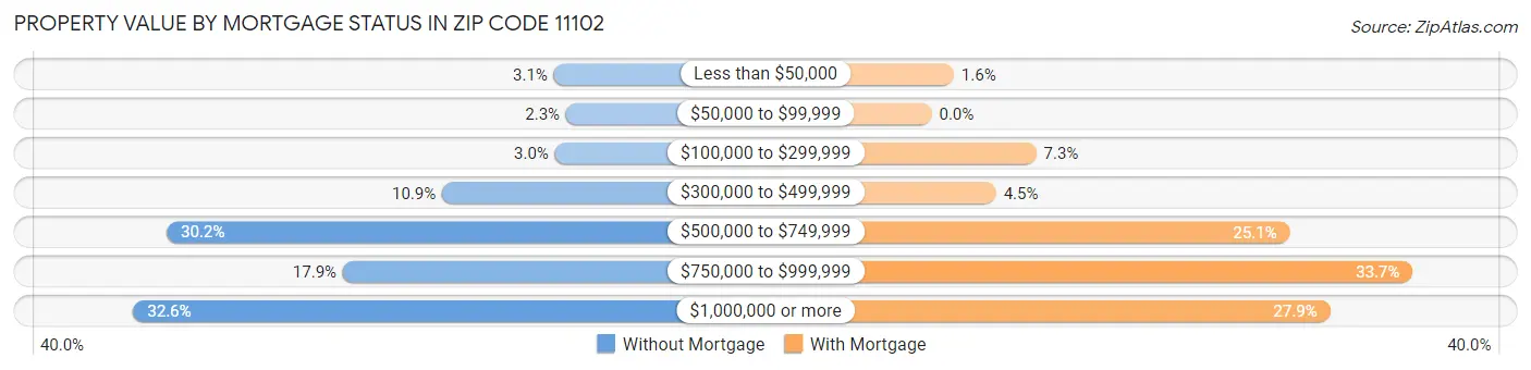 Property Value by Mortgage Status in Zip Code 11102