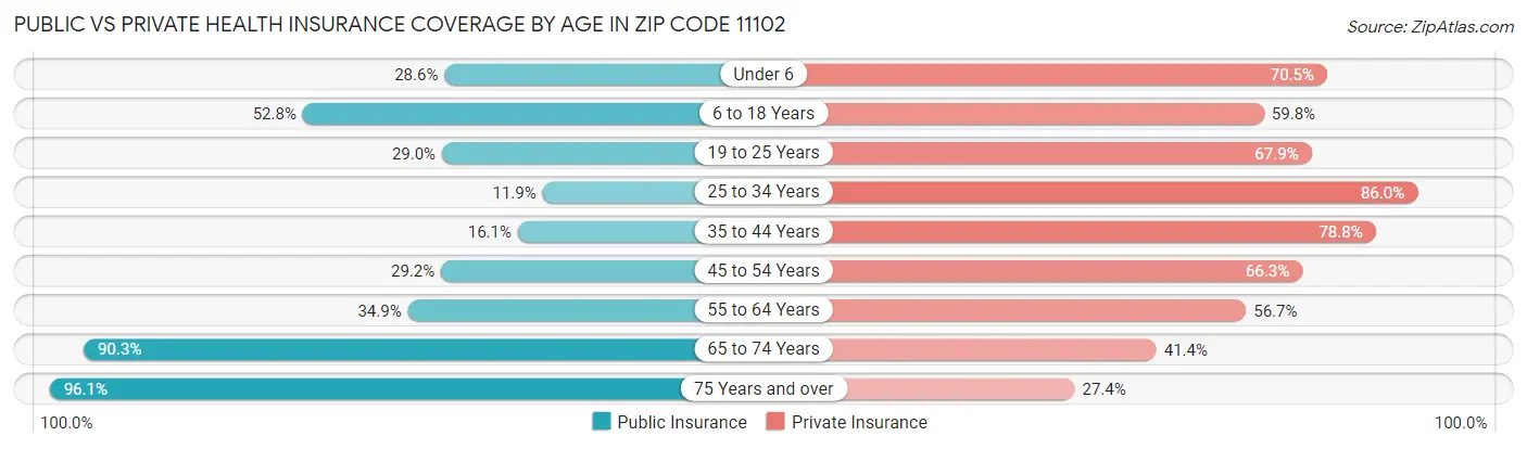 Public vs Private Health Insurance Coverage by Age in Zip Code 11102