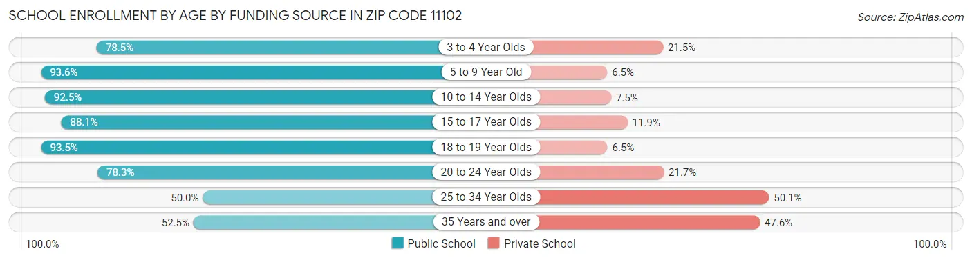 School Enrollment by Age by Funding Source in Zip Code 11102