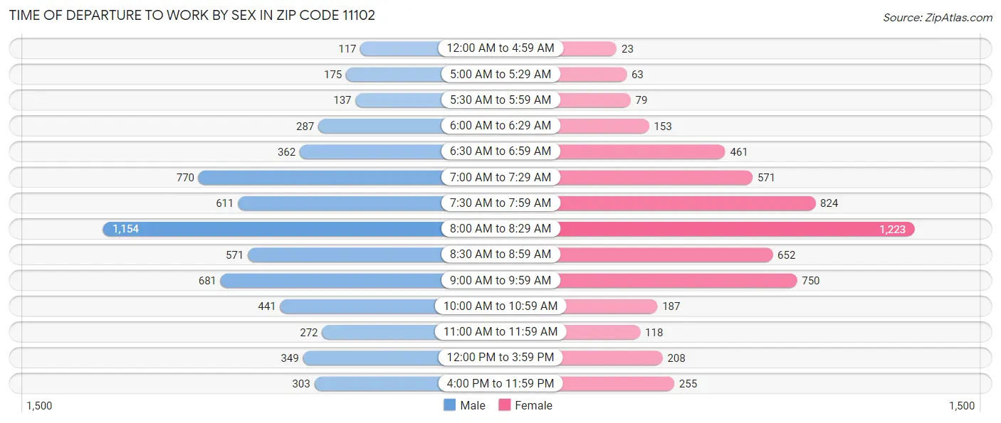 Time of Departure to Work by Sex in Zip Code 11102