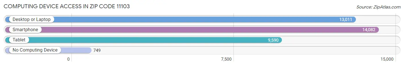 Computing Device Access in Zip Code 11103