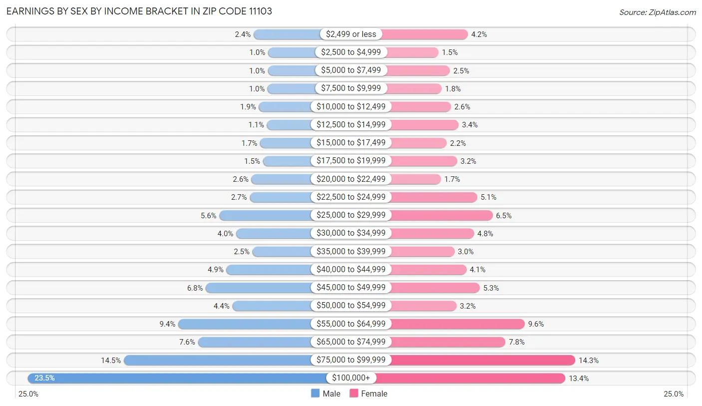 Earnings by Sex by Income Bracket in Zip Code 11103