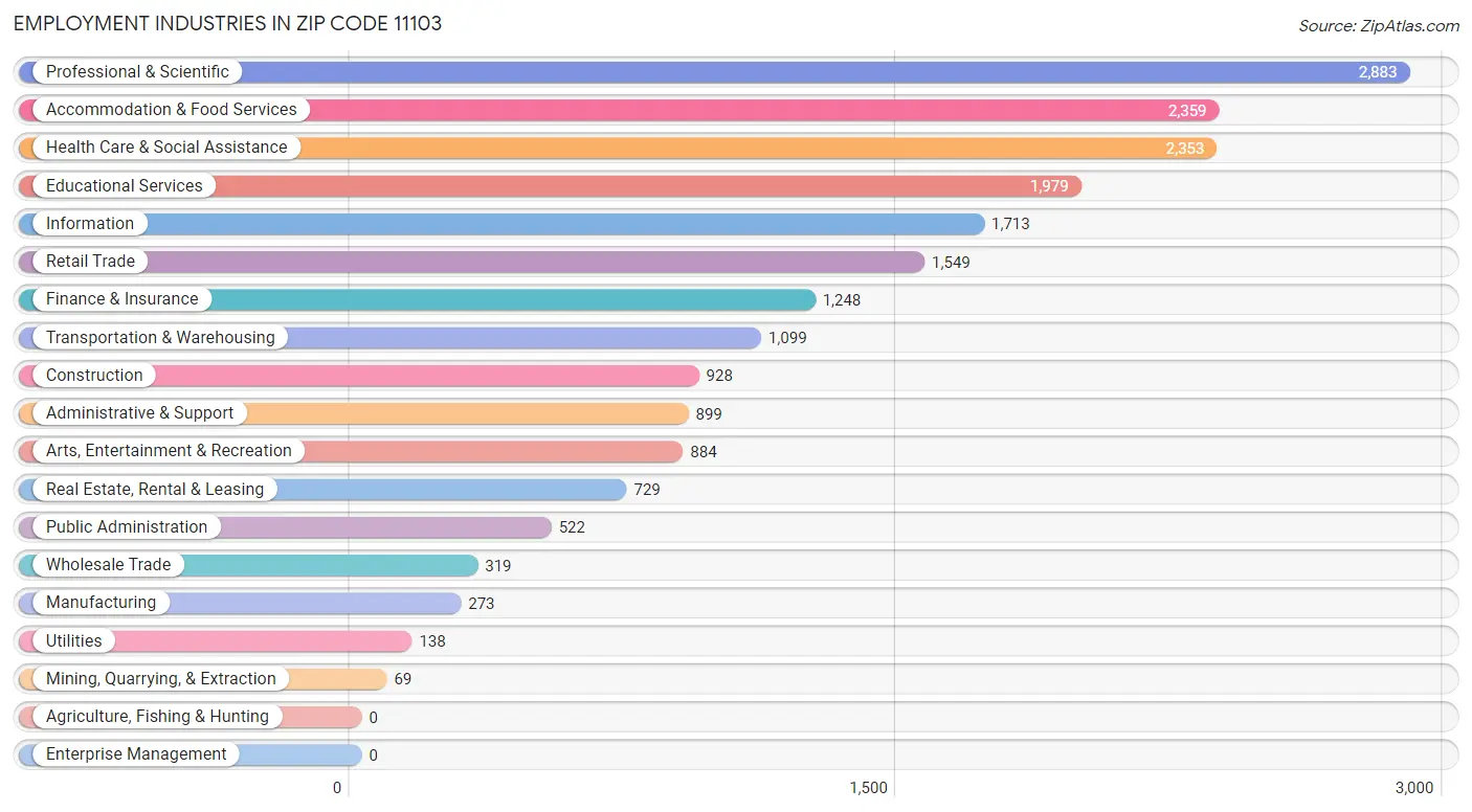 Employment Industries in Zip Code 11103