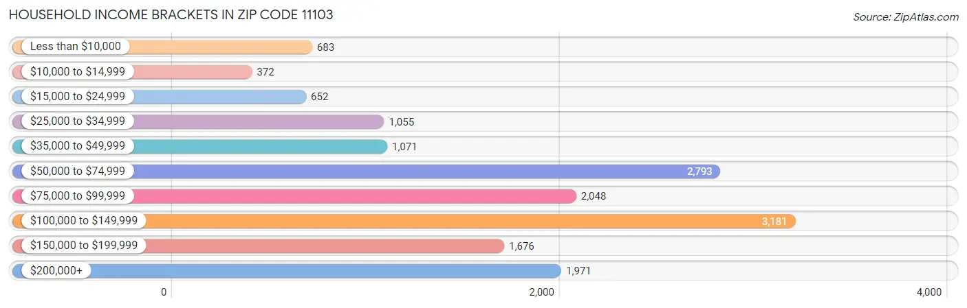 Household Income Brackets in Zip Code 11103