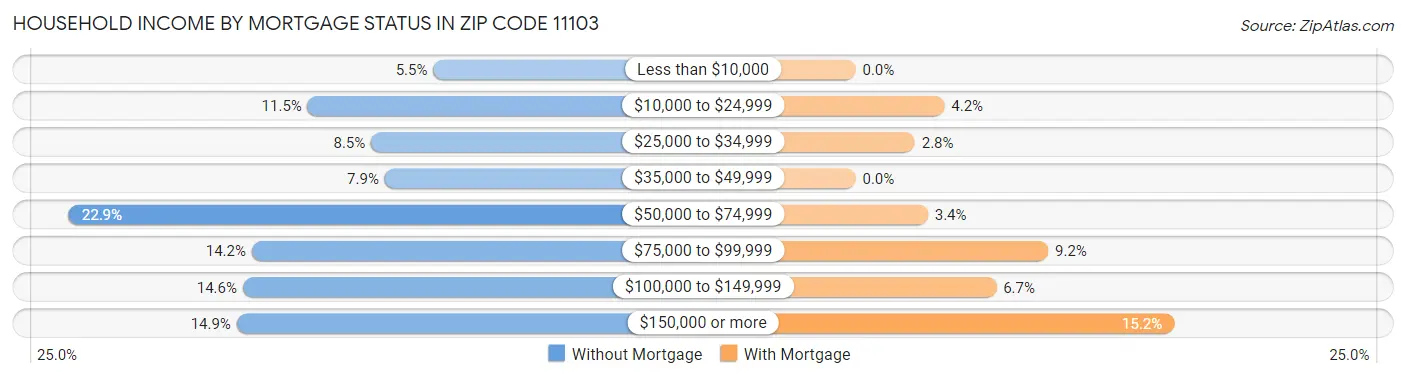 Household Income by Mortgage Status in Zip Code 11103