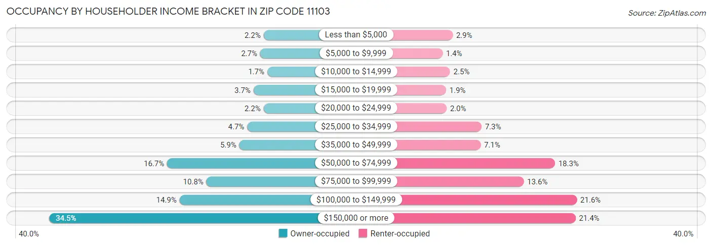 Occupancy by Householder Income Bracket in Zip Code 11103