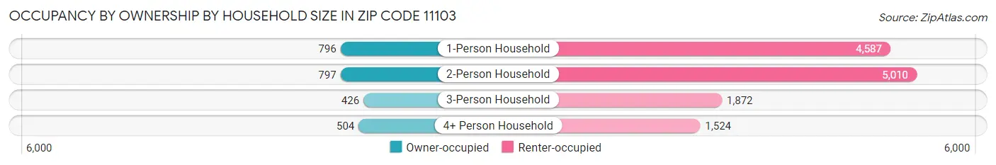 Occupancy by Ownership by Household Size in Zip Code 11103