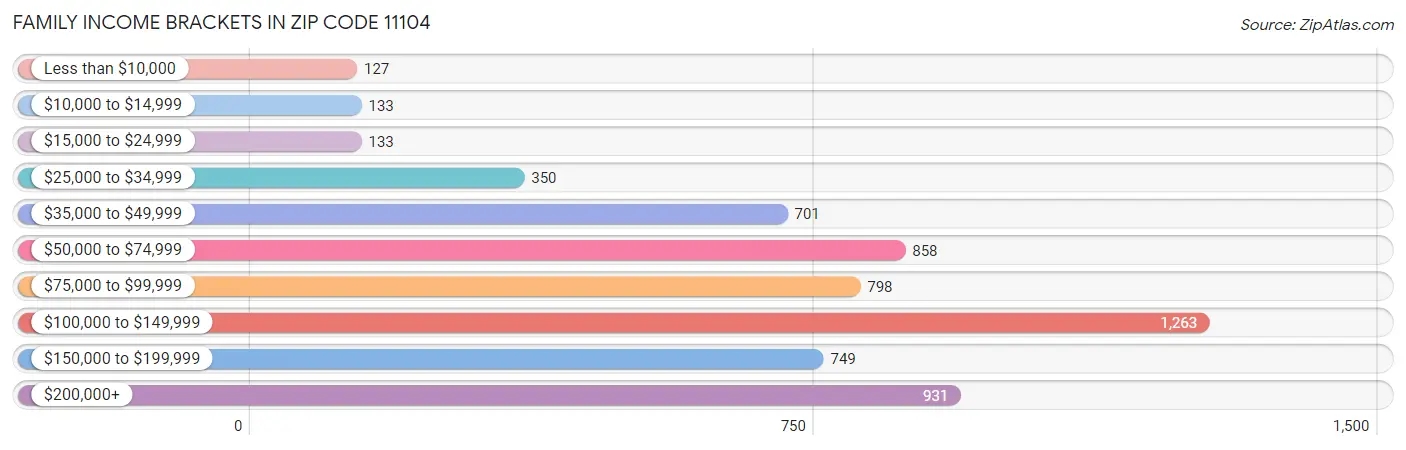 Family Income Brackets in Zip Code 11104