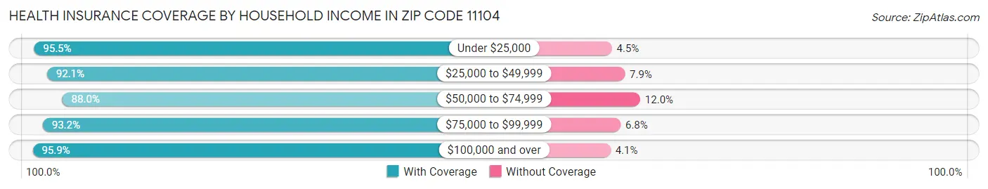 Health Insurance Coverage by Household Income in Zip Code 11104