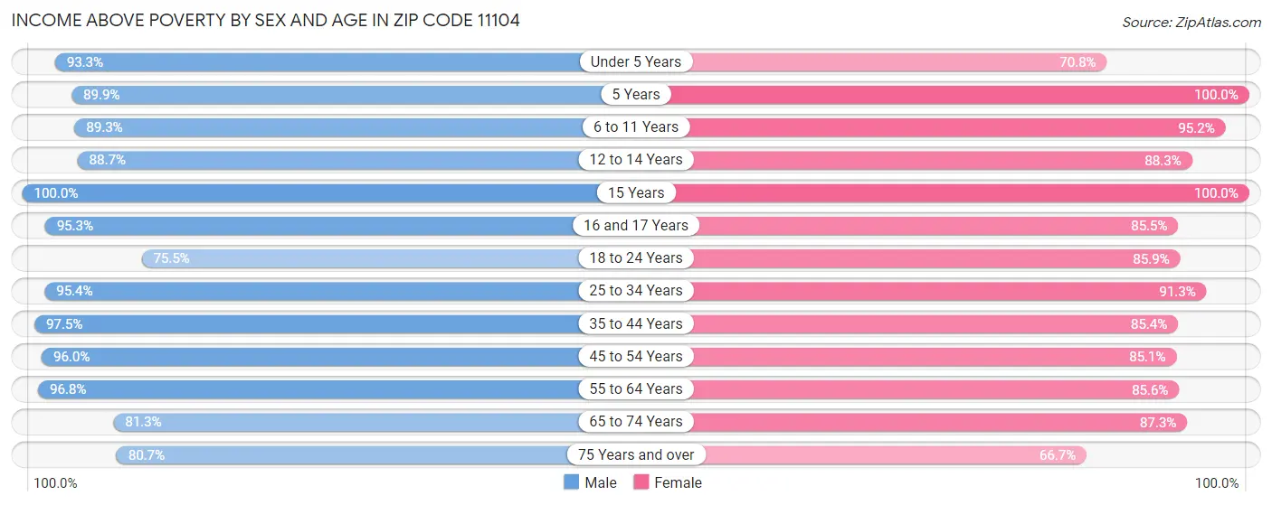 Income Above Poverty by Sex and Age in Zip Code 11104