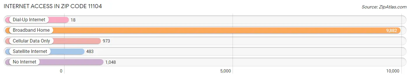 Internet Access in Zip Code 11104