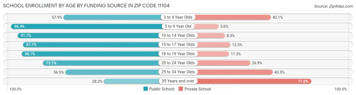School Enrollment by Age by Funding Source in Zip Code 11104
