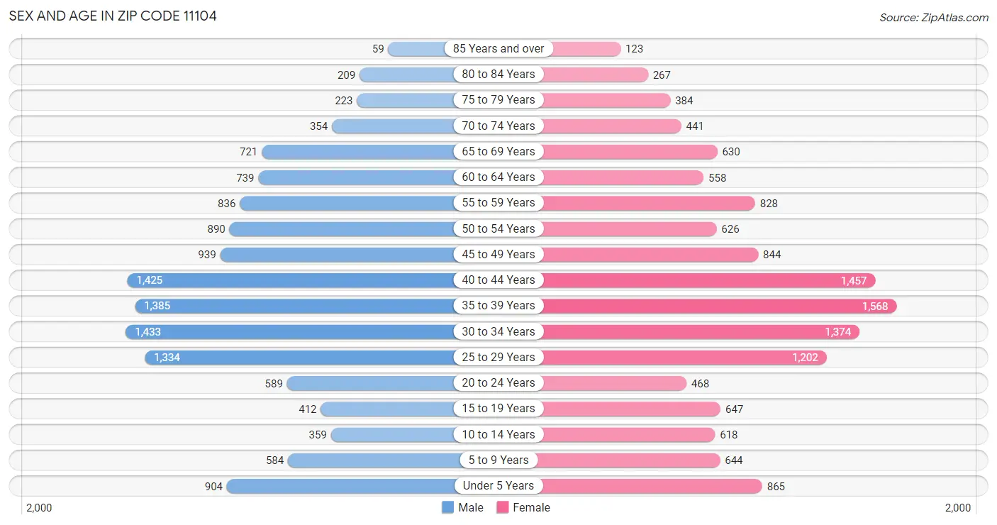 Sex and Age in Zip Code 11104