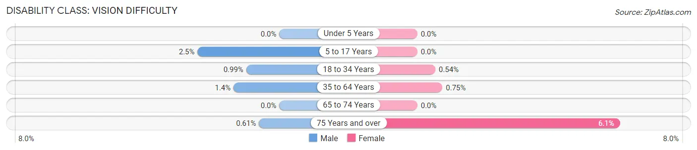 Disability in Zip Code 11104: <span>Vision Difficulty</span>