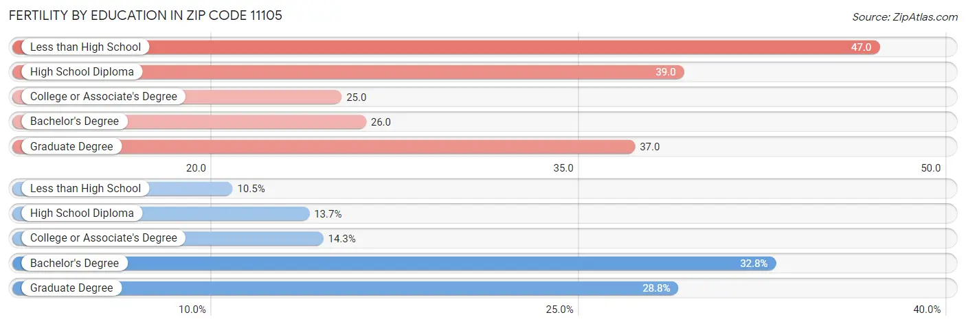 Female Fertility by Education Attainment in Zip Code 11105