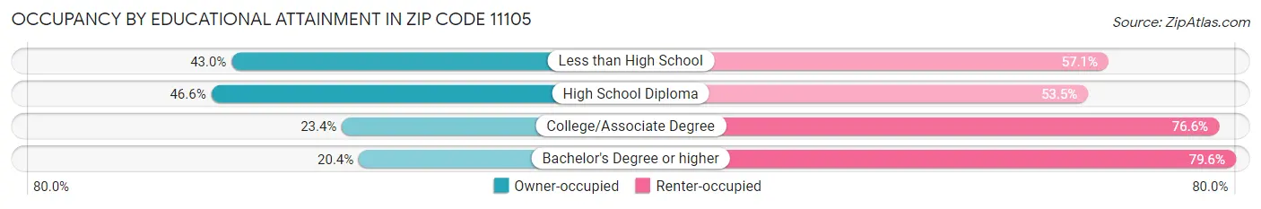 Occupancy by Educational Attainment in Zip Code 11105